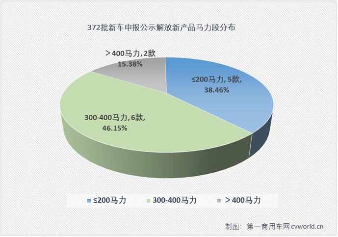 【第一商用車網(wǎng) 原創(chuàng)】解放在工信部第372批新車申報公示的陣容比前幾批要小很多。本批次共有16款產(chǎn)品掛解放牌商標，年內(nèi)首次單批次申報產(chǎn)品數(shù)不足20款。規(guī)模上是小了，但細看仍是亮點多多，還創(chuàng)下不少“紀錄”。