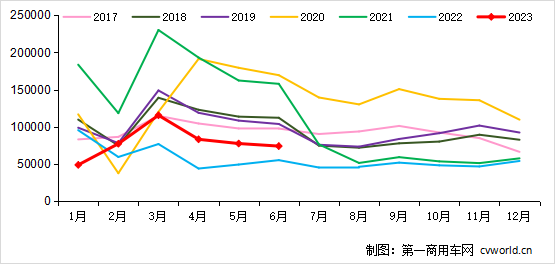 2017-2023年我國重卡市場銷量月度走勢圖（單位：輛）.png