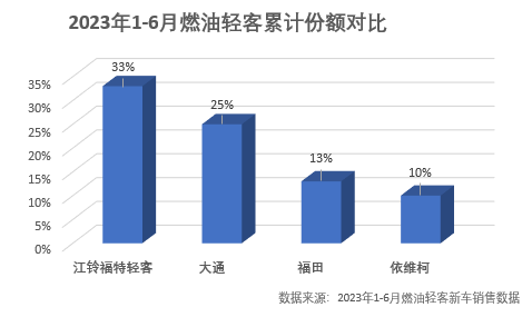 江鈴福特輕客銷量穩(wěn)居行業(yè)第一2.png