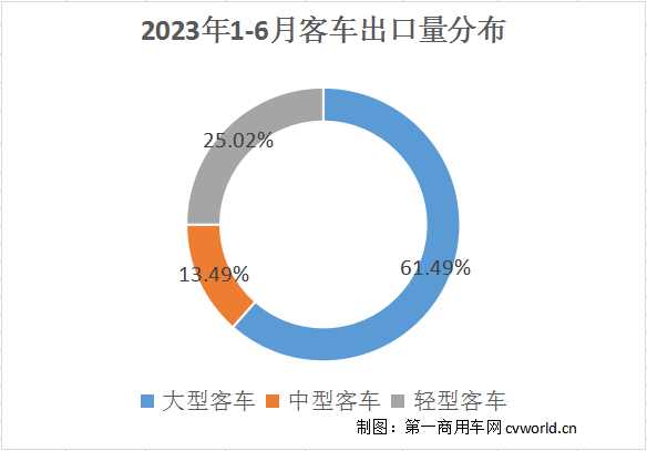 客車出口量分布.png