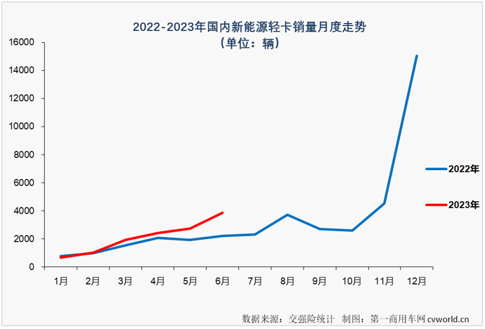 【第一商用車網(wǎng) 原創(chuàng)】二季度以來，新能源輕卡市場接連創(chuàng)造月銷量新紀(jì)錄：4月份2424輛，5月份2755輛……6月份，新能源輕卡銷售3884輛。2023年半程走完，新能源輕卡市場有何亮點和看點？哪家企業(yè)表現(xiàn)最出色？