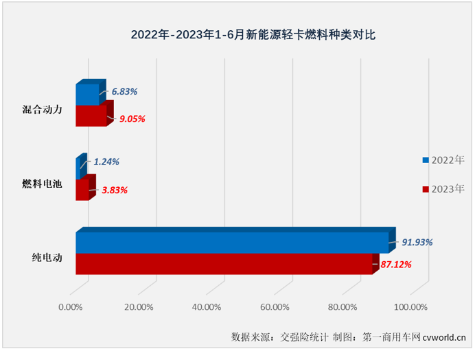 【第一商用車網(wǎng) 原創(chuàng)】二季度以來，新能源輕卡市場接連創(chuàng)造月銷量新紀(jì)錄：4月份2424輛，5月份2755輛……6月份，新能源輕卡銷售3884輛。2023年半程走完，新能源輕卡市場有何亮點和看點？哪家企業(yè)表現(xiàn)最出色？