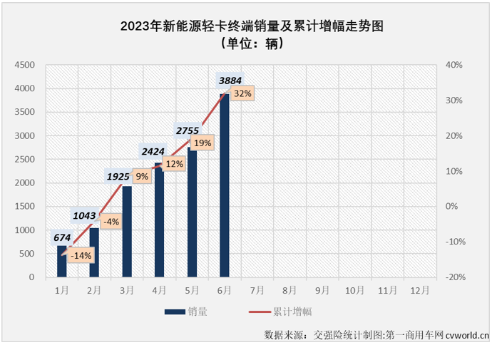 【第一商用車網(wǎng) 原創(chuàng)】二季度以來，新能源輕卡市場接連創(chuàng)造月銷量新紀(jì)錄：4月份2424輛，5月份2755輛……6月份，新能源輕卡銷售3884輛。2023年半程走完，新能源輕卡市場有何亮點和看點？哪家企業(yè)表現(xiàn)最出色？