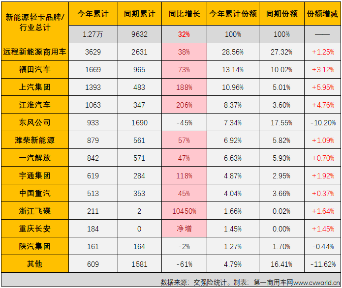 【第一商用車網(wǎng) 原創(chuàng)】二季度以來，新能源輕卡市場接連創(chuàng)造月銷量新紀(jì)錄：4月份2424輛，5月份2755輛……6月份，新能源輕卡銷售3884輛。2023年半程走完，新能源輕卡市場有何亮點和看點？哪家企業(yè)表現(xiàn)最出色？