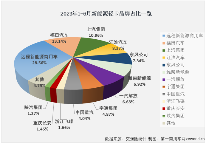 【第一商用車網(wǎng) 原創(chuàng)】二季度以來，新能源輕卡市場接連創(chuàng)造月銷量新紀(jì)錄：4月份2424輛，5月份2755輛……6月份，新能源輕卡銷售3884輛。2023年半程走完，新能源輕卡市場有何亮點和看點？哪家企業(yè)表現(xiàn)最出色？