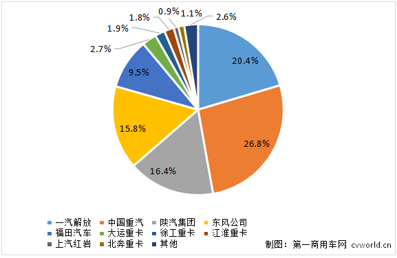 重卡市場(chǎng)份額.png