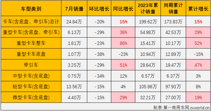 【第一商用車網(wǎng) 原創(chuàng)】7月份，商用車整體銷量環(huán)比6月份有所下滑，同比則繼續(xù)增長，但增幅有所縮窄，具體到各個(gè)細(xì)分市場來看，增長，仍是7月份商用車市場的主要關(guān)鍵詞。