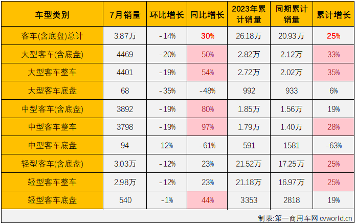 【第一商用車網(wǎng) 原創(chuàng)】7月份，商用車整體銷量環(huán)比6月份有所下滑，同比則繼續(xù)增長，但增幅有所縮窄，具體到各個(gè)細(xì)分市場來看，增長，仍是7月份商用車市場的主要關(guān)鍵詞。