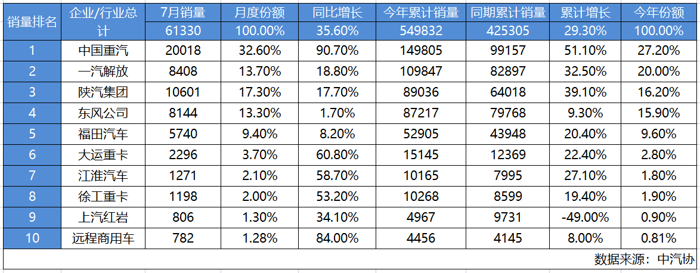 7月捷報！月銷超2萬輛再奪冠 中國重汽下半年開局強勢領(lǐng)跑.png