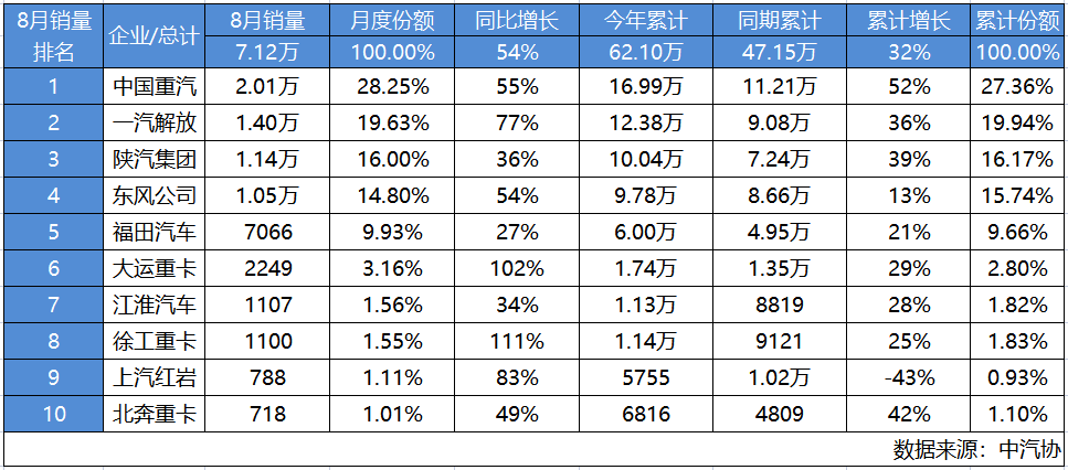 中國(guó)重汽8月重卡銷量超2萬輛.png