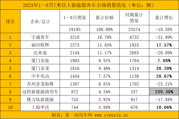 8月新能源客車銷量看點4‘’.png