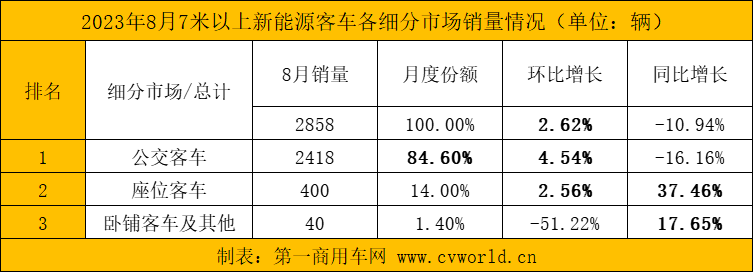 8月新能源客車銷量看點6.png