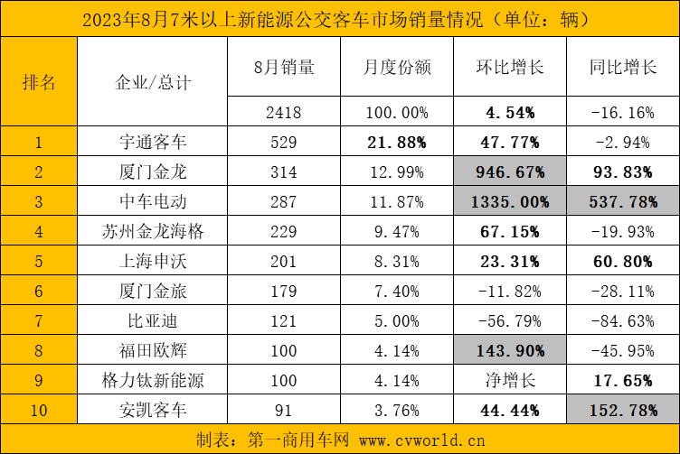 8月新能源客車銷量看點9.png