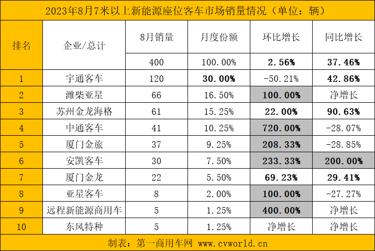 8月新能源客車銷量看點10.png