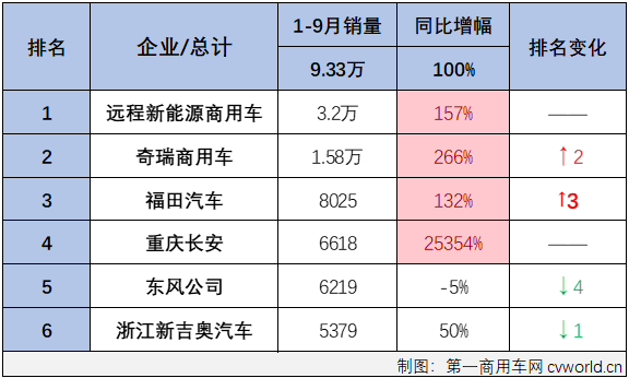 【第一商用車網(wǎng) 原創(chuàng)】十一黃金周期間，圖雅諾輕客官微一篇《福田風(fēng)景｜中VAN一哥！全國各地市占率遙遙領(lǐng)先》的文章引起了小編的興趣。中VAN，正是目前新能源物流車市場紅火的細(xì)分領(lǐng)域之一，而實際上，今年圖雅諾輕客在新能源領(lǐng)域成功“上位”，貢獻(xiàn)不僅是來自于這篇文章的主角。

