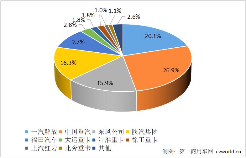 重卡市場(chǎng)份額.jpg