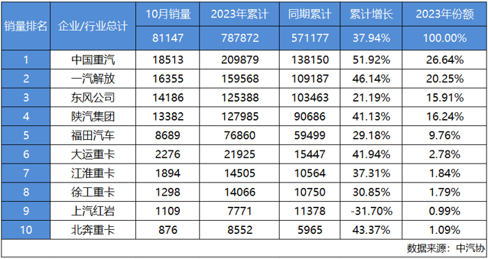 中國(guó)重汽10月重卡銷量18513輛.png