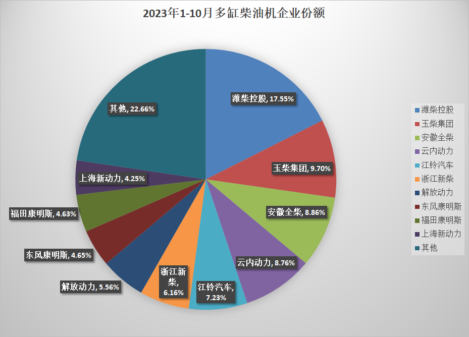 前10月多缸柴油機(jī)銷量出爐2.png