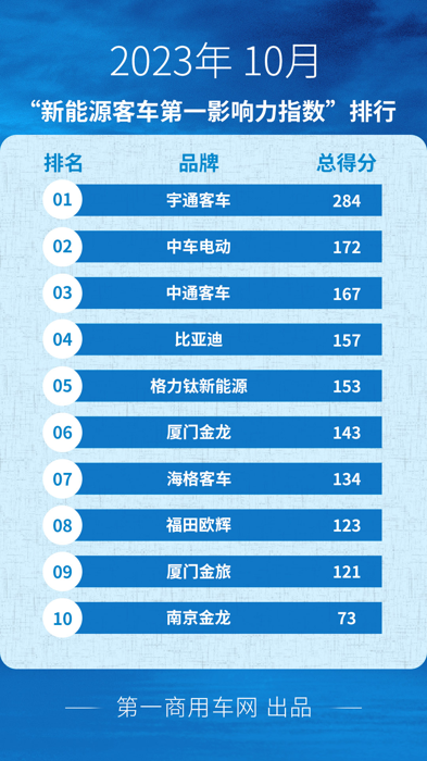 10月新能源客車(chē)市場(chǎng)發(fā)生哪些大事？.png