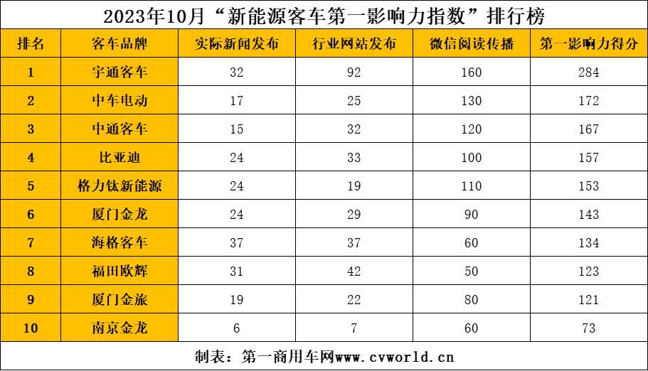 10月新能源客車(chē)市場(chǎng)發(fā)生哪些大事？2.png