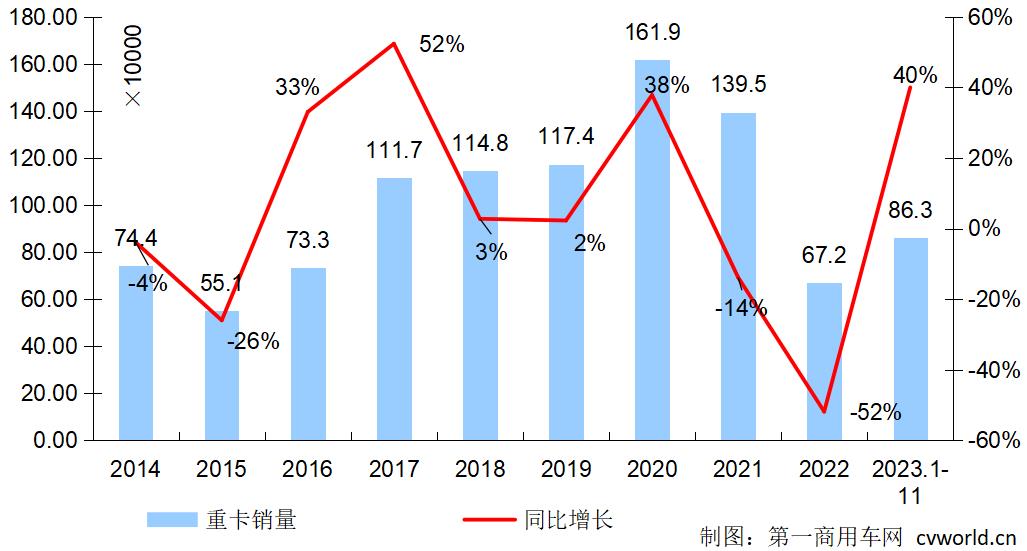 11月重卡銷(xiāo)7.5萬(wàn)輛漲61%！燃?xì)廛?chē)“大降溫”，12月會(huì)如何？2.jpg