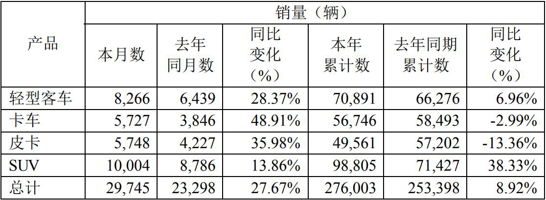 江鈴汽車銷量數(shù)據(jù).jpg