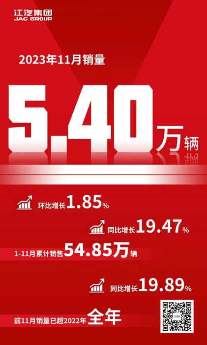 江汽集團1-11月銷量54.85萬輛，已超2022年全年.jpg