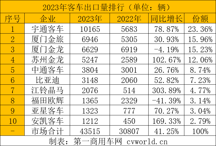 2023客車出口量排行.png