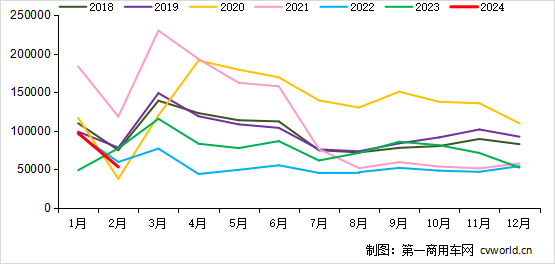 2月重卡銷5.3萬輛降31%！3月市場旺季是漲還是降？.png