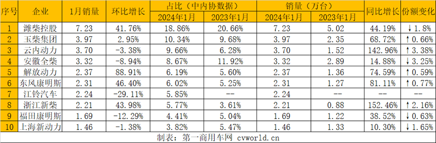 濰柴1月多缸柴油機(jī)銷7萬臺迎“開門紅”.png