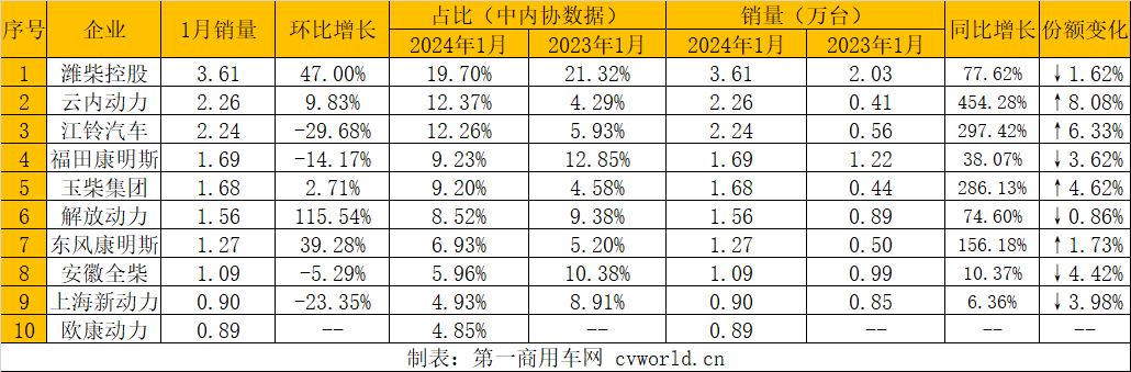 濰柴1月多缸柴油機(jī)銷7萬臺迎“開門紅”2.png