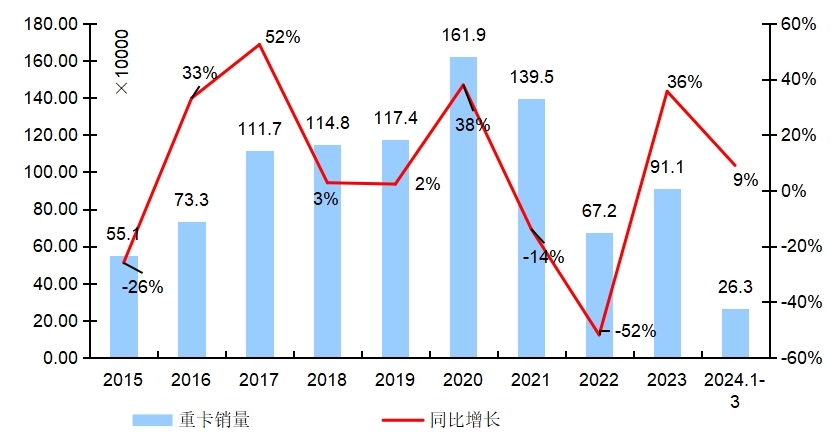 【第一商用車網(wǎng) 原創(chuàng)】3月份的重卡市場(chǎng)，究竟是增還是降？