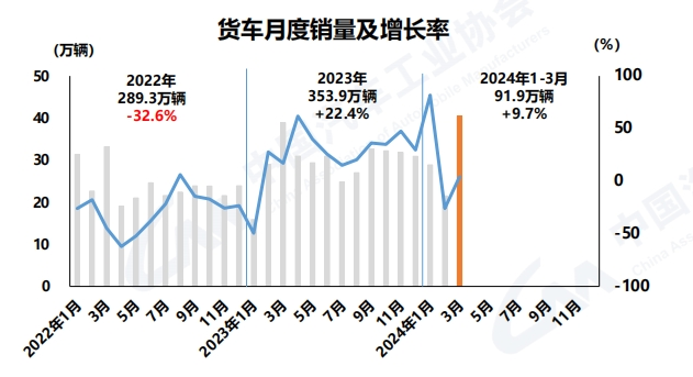 3月商用車(chē)銷(xiāo)46萬(wàn)輛3.png