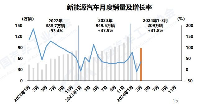 3月商用車(chē)銷(xiāo)46萬(wàn)輛5.png