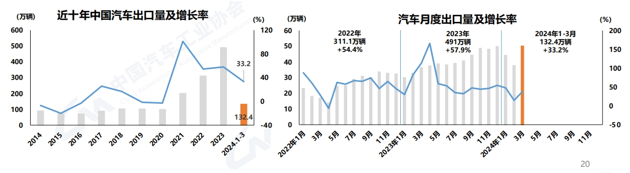 3月商用車(chē)銷(xiāo)46萬(wàn)輛6.png