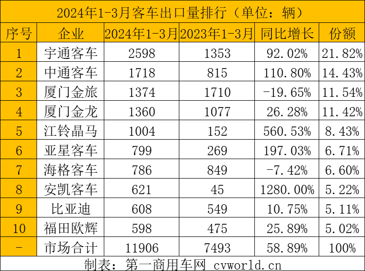 一季度客車出口1.2萬輛增6成4.png