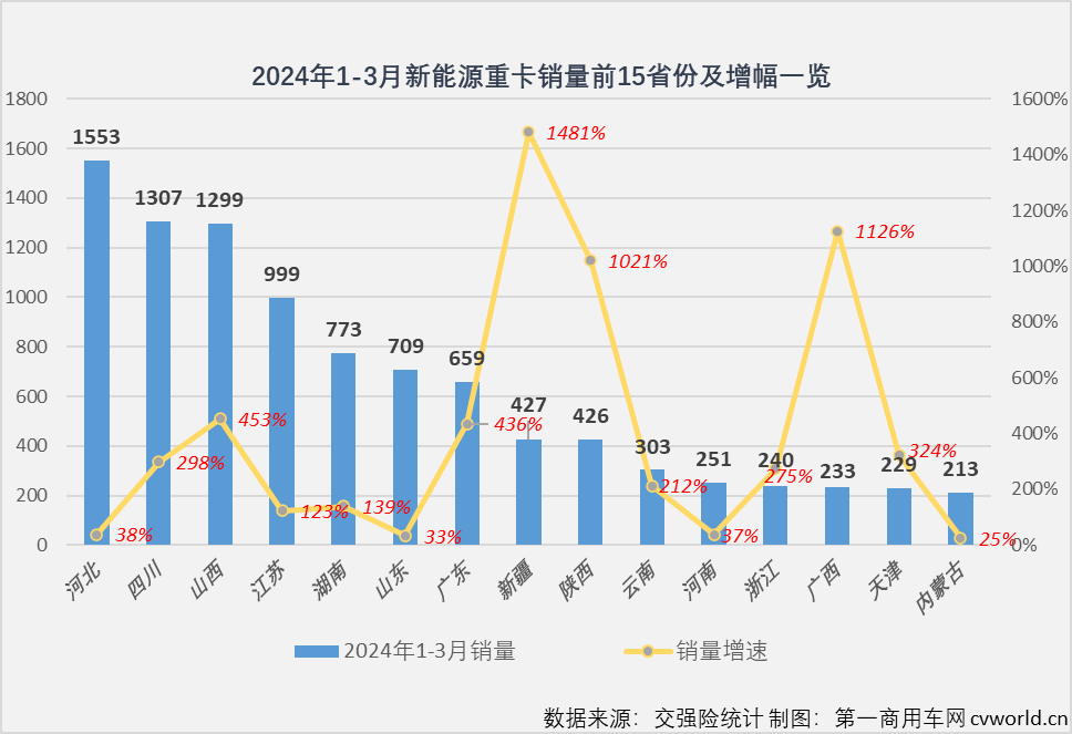 一季度新能源重卡滲透率已超8%  2024能否迎爆發(fā)拐點(diǎn)？1.png