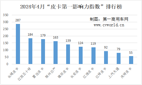 4月皮卡影響力排名出爐3.png