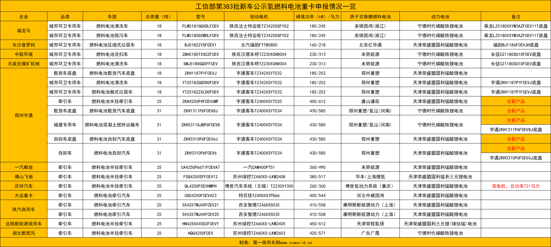 21款燃料電池重卡新車公示看點.png