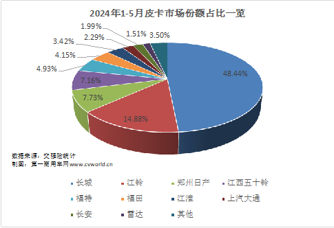 5月皮卡市場(chǎng)表現(xiàn)如何？11.png