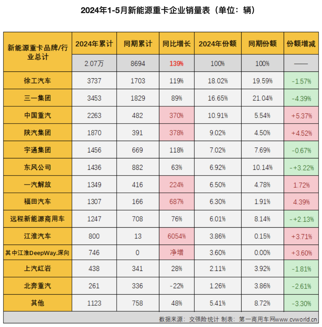 五個月內(nèi)三次奪冠！徐工汽車2024火爆依舊2.png