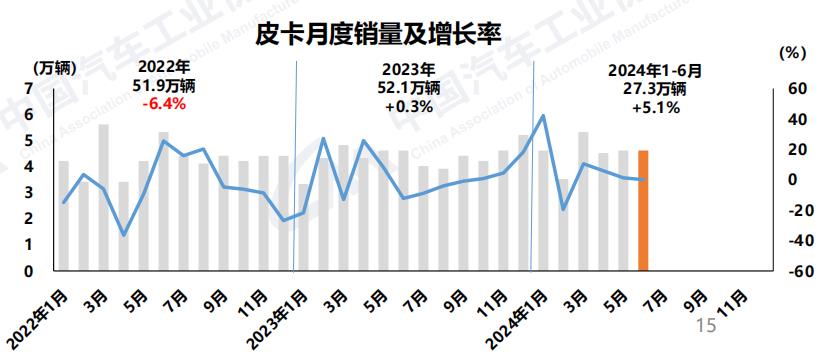 皮卡月度銷量及增長率.jpg