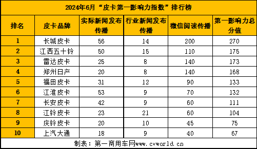 6月皮卡影響力榜單出爐2.png