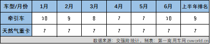 是什么讓上市一年的北京重卡持續(xù)熱銷？3.png