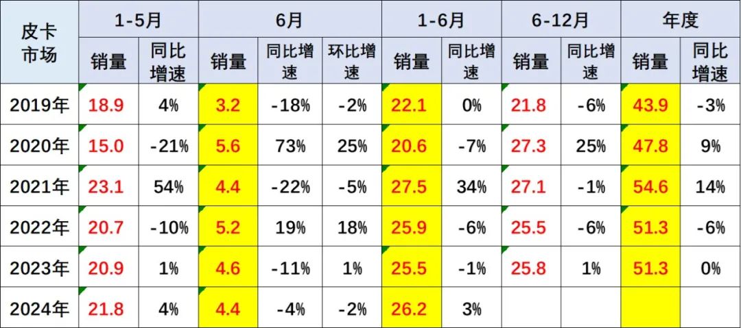 2024年6月皮卡市場分析.jpg