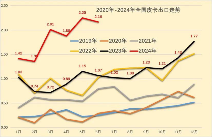 2024年6月皮卡市場分析3.jpg