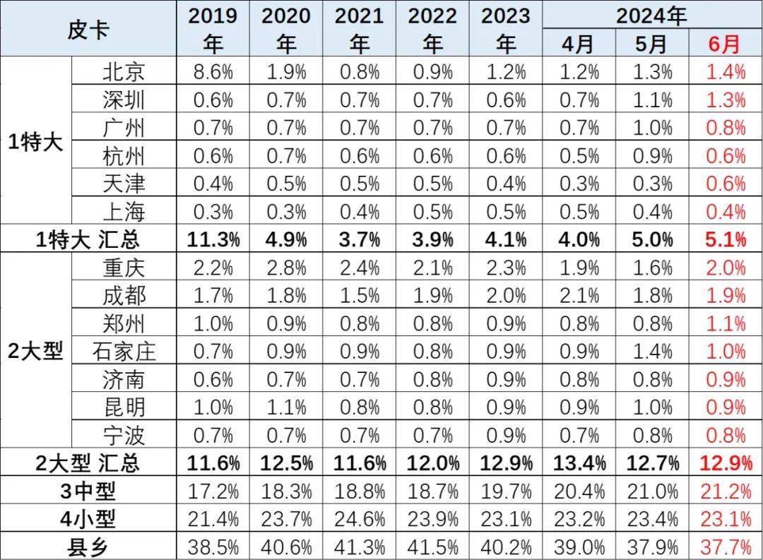 2024年6月皮卡市場分析6.jpg