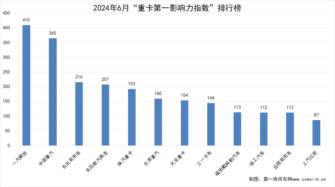 6月重卡影響力榜單2.png