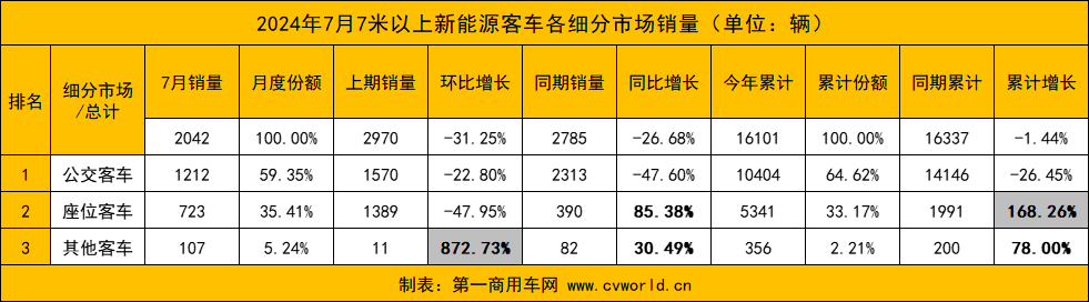 7月新能源客車銷量8.png