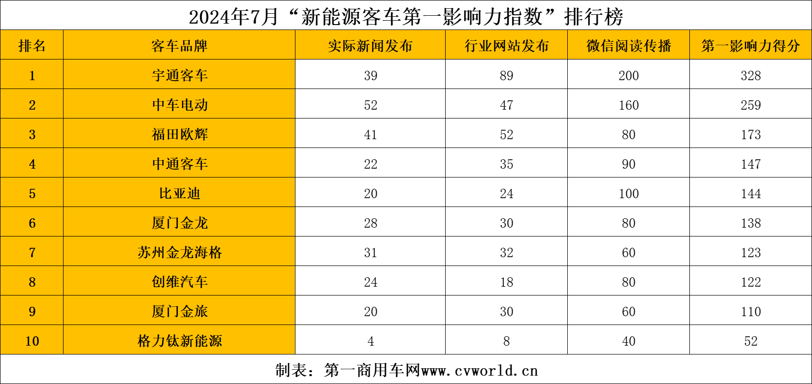 7月新能源客車(chē)市場(chǎng)有何變化？2.png